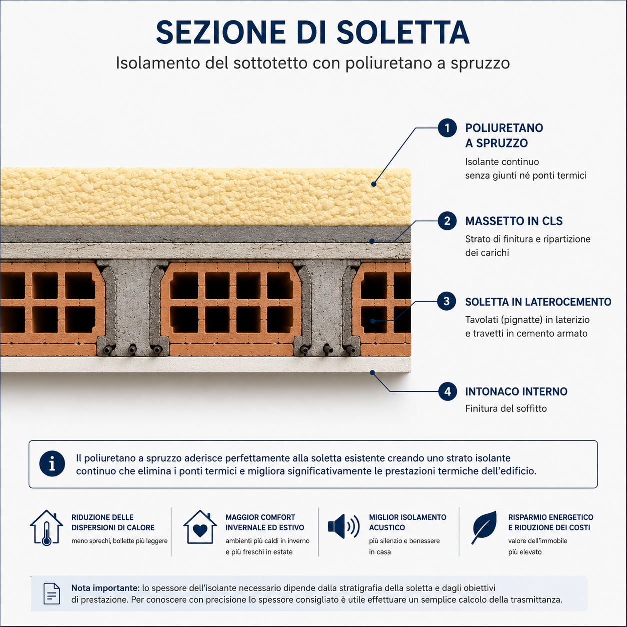 sezione soletta poliuretano a spruzzo